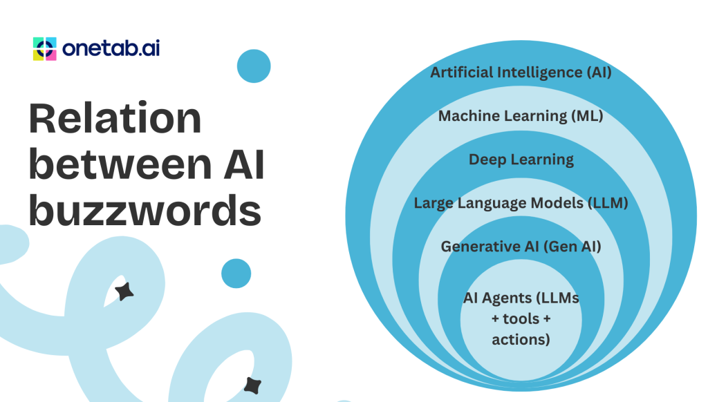 How AI Buzzwords Actually Connect With Each Other